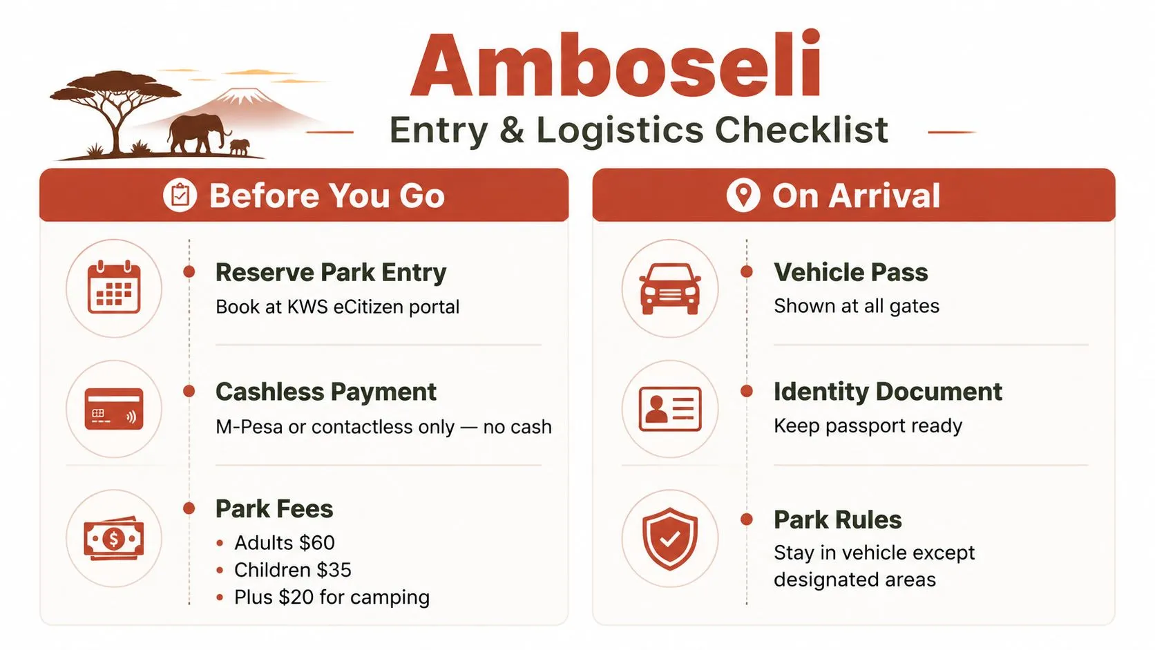 An infographic checklist for Amboseli National Park travel, outlining pre-trip booking and on-arrival entry requirements.
