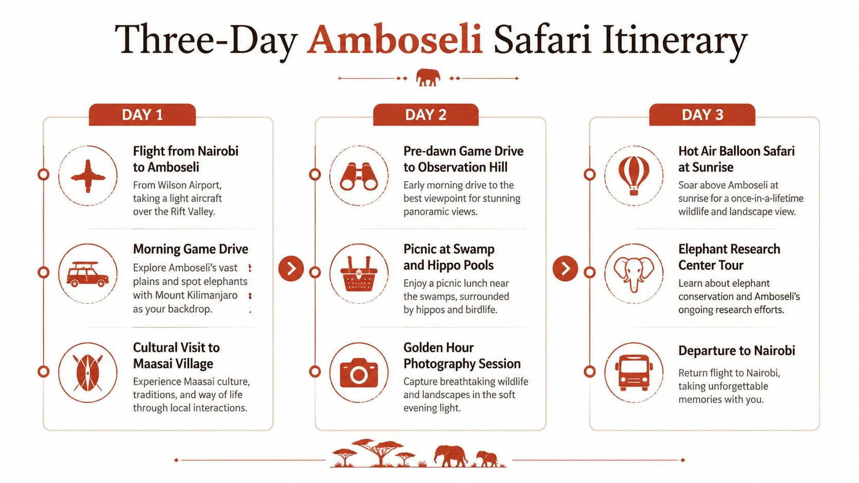 A visual itinerary infographic for a three-day safari in Amboseli National Park in Kenya.