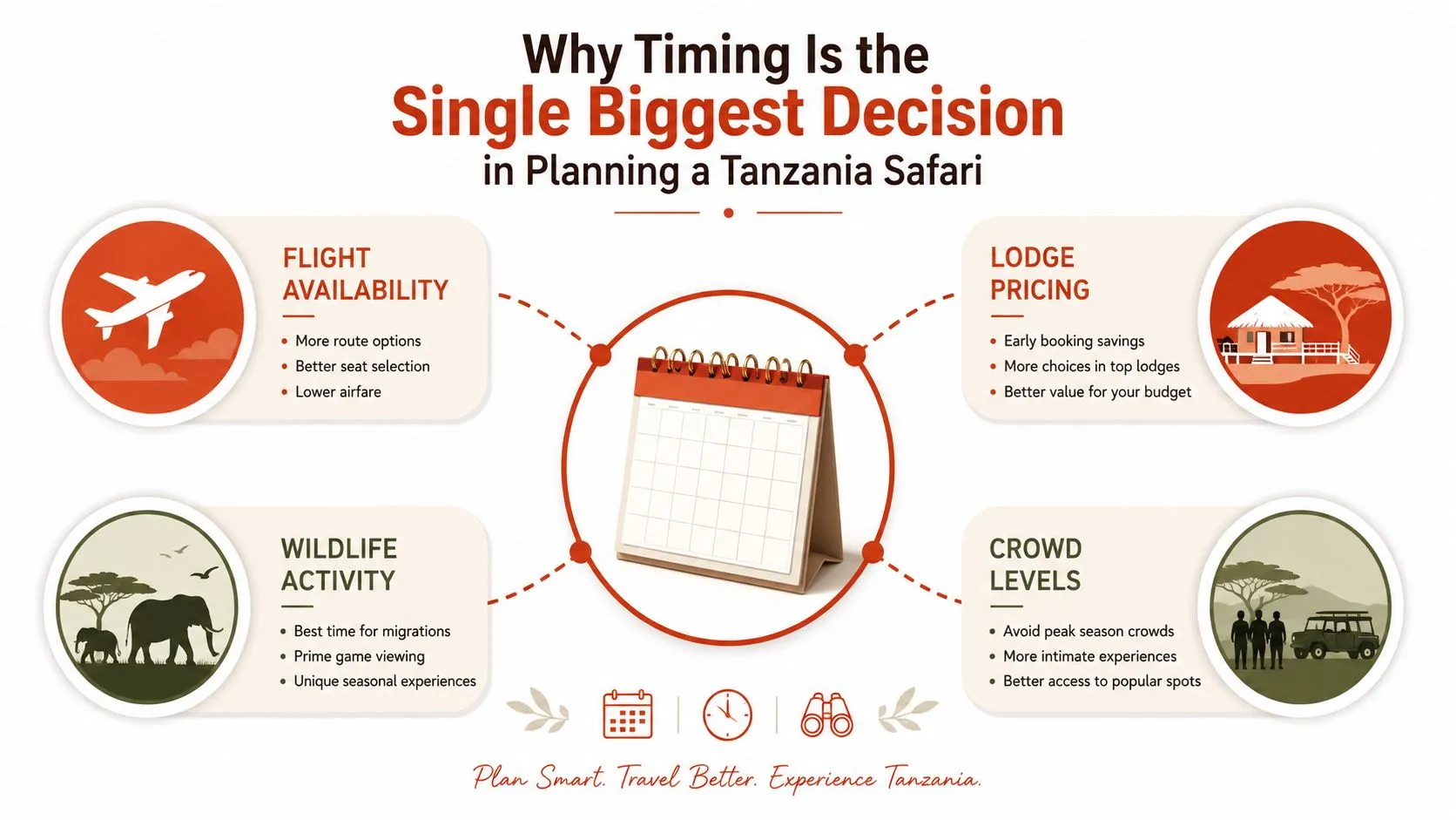 An infographic detailing why choosing the right timing is essential when planning a Tanzania safari vacation.