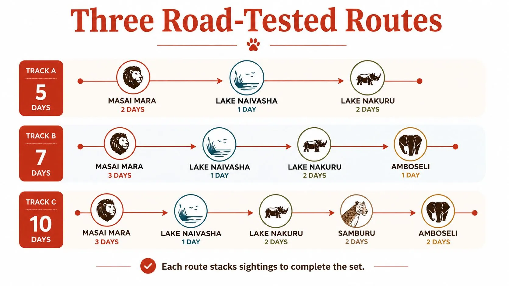 A visual infographic showing three different Kenya safari itineraries with varied durations and wildlife destination stops.