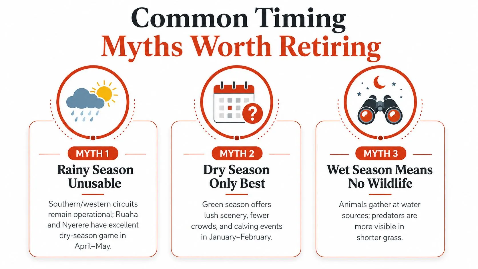 Une infographie démystifiant trois mythes courants sur le timing des safaris en Tanzanie.