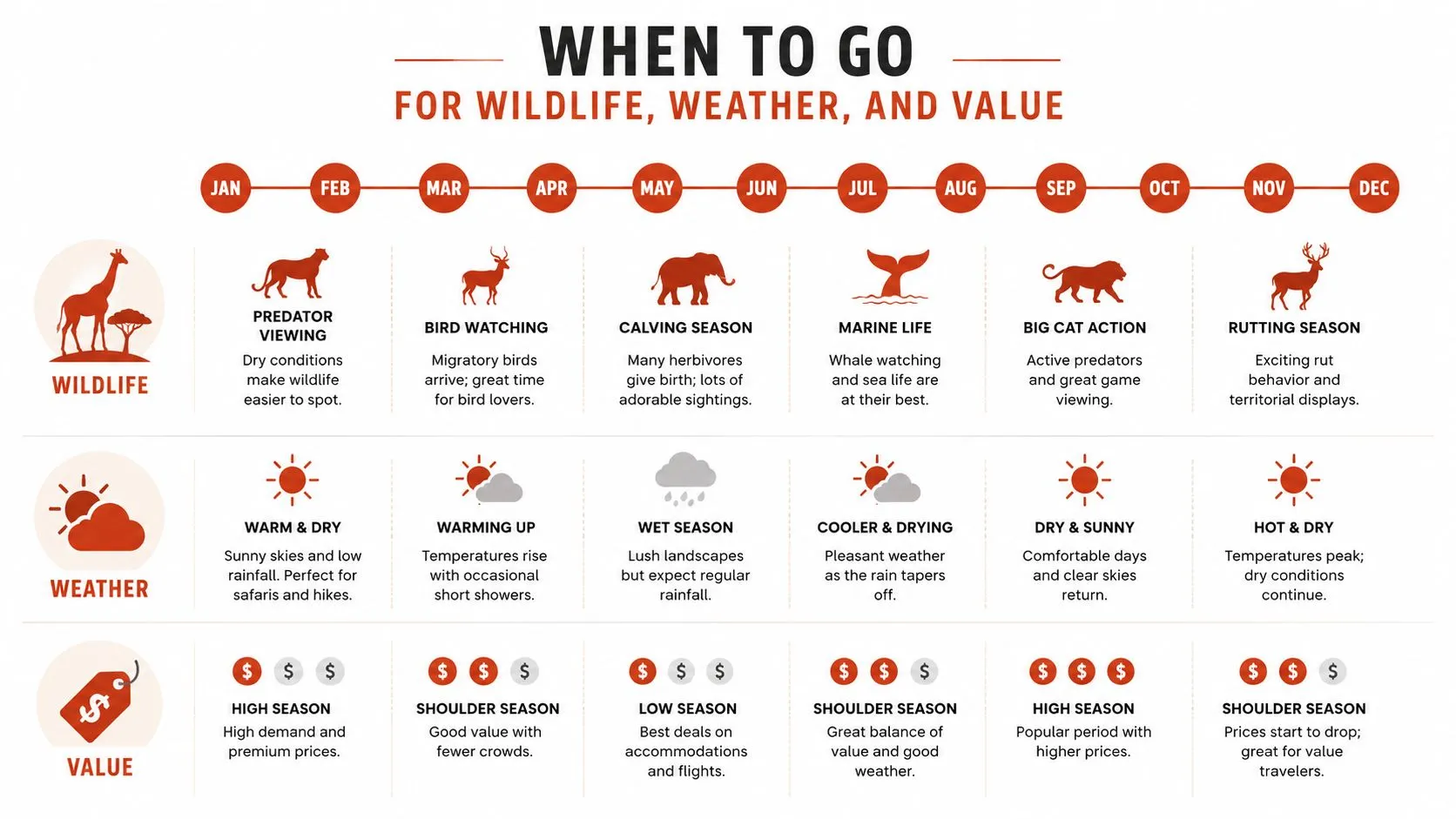 Una infografía que muestra la mejor época para hacer un safari de vida salvaje considerando el clima y los costes.