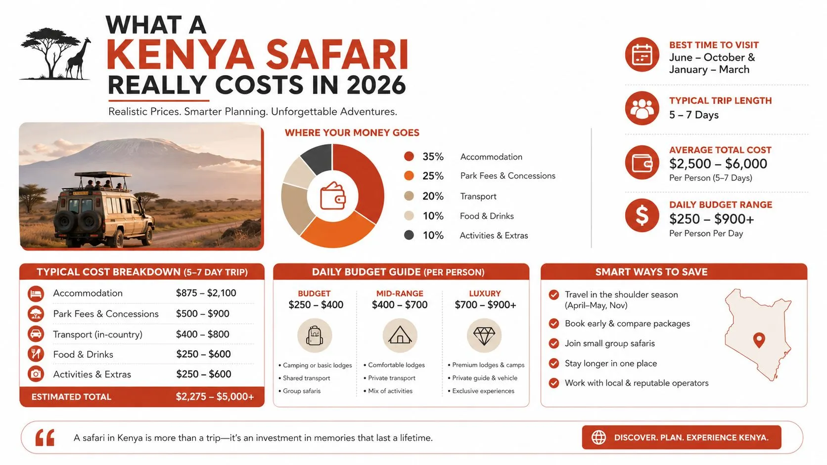 Una infografía que detalla los costes estimados, el desglose del presupuesto y consejos de ahorro para un viaje de safari en Kenia.