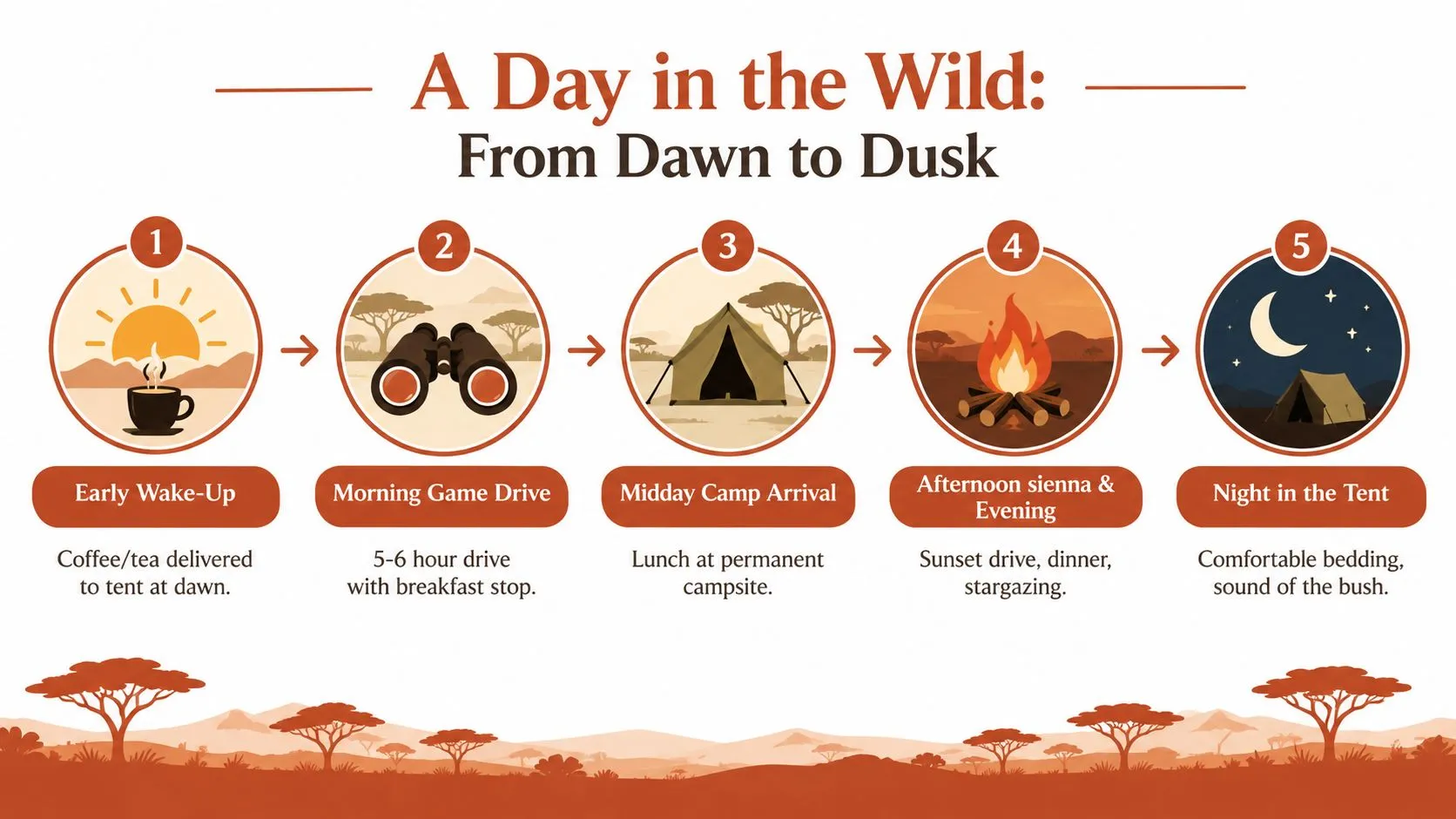 Una infografía titulada Un día en la naturaleza que muestra un horario diario para un viaje de safari de camping.