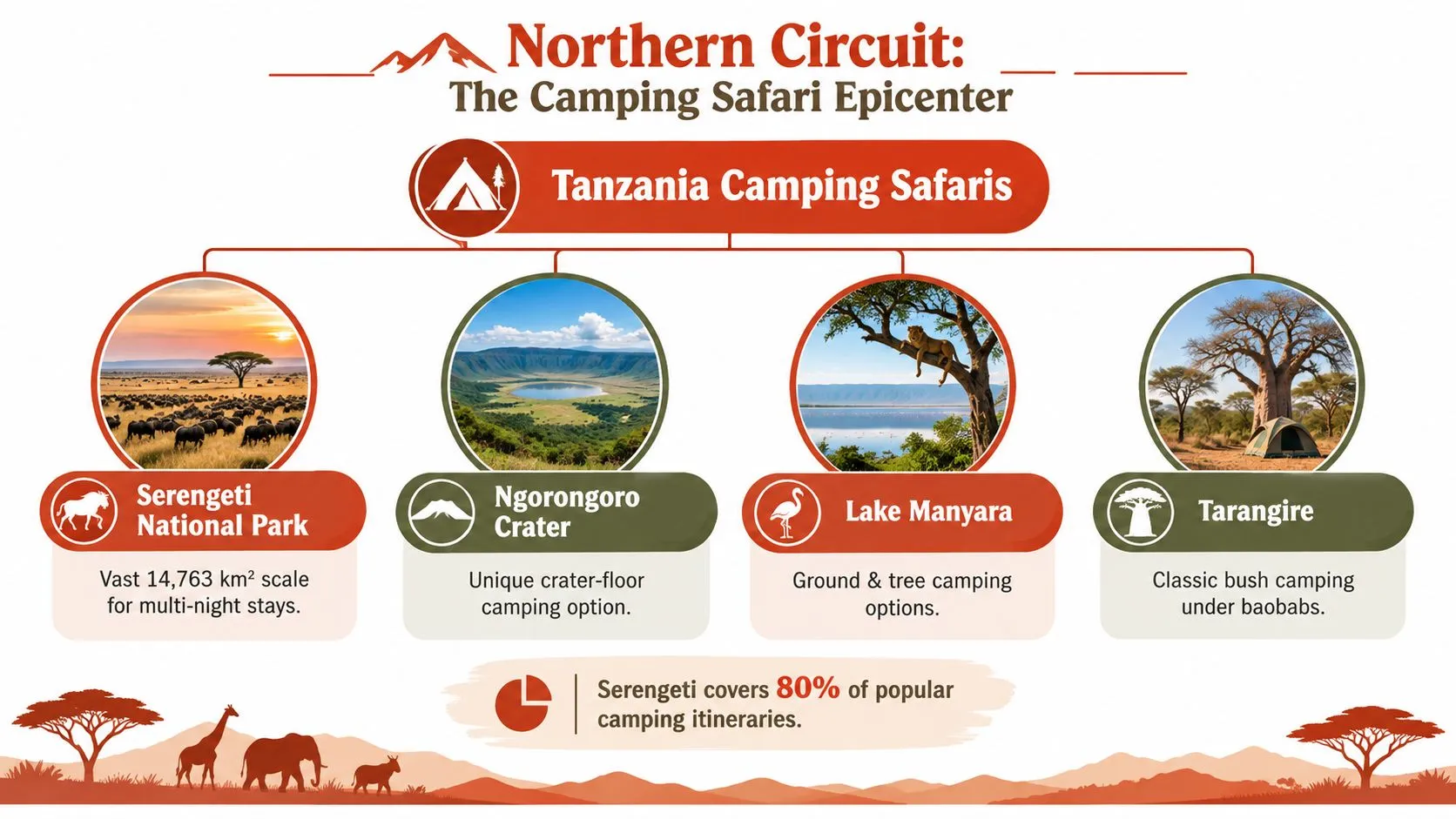 Una infografía que ilustra el Circuito del Norte en Tanzania, destacando cuatro parques nacionales clave para safaris de camping.