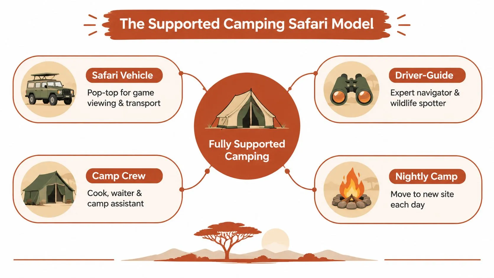 Un diagrama que ilustra los cuatro componentes clave de un modelo de safari de camping totalmente asistido en Tanzania.