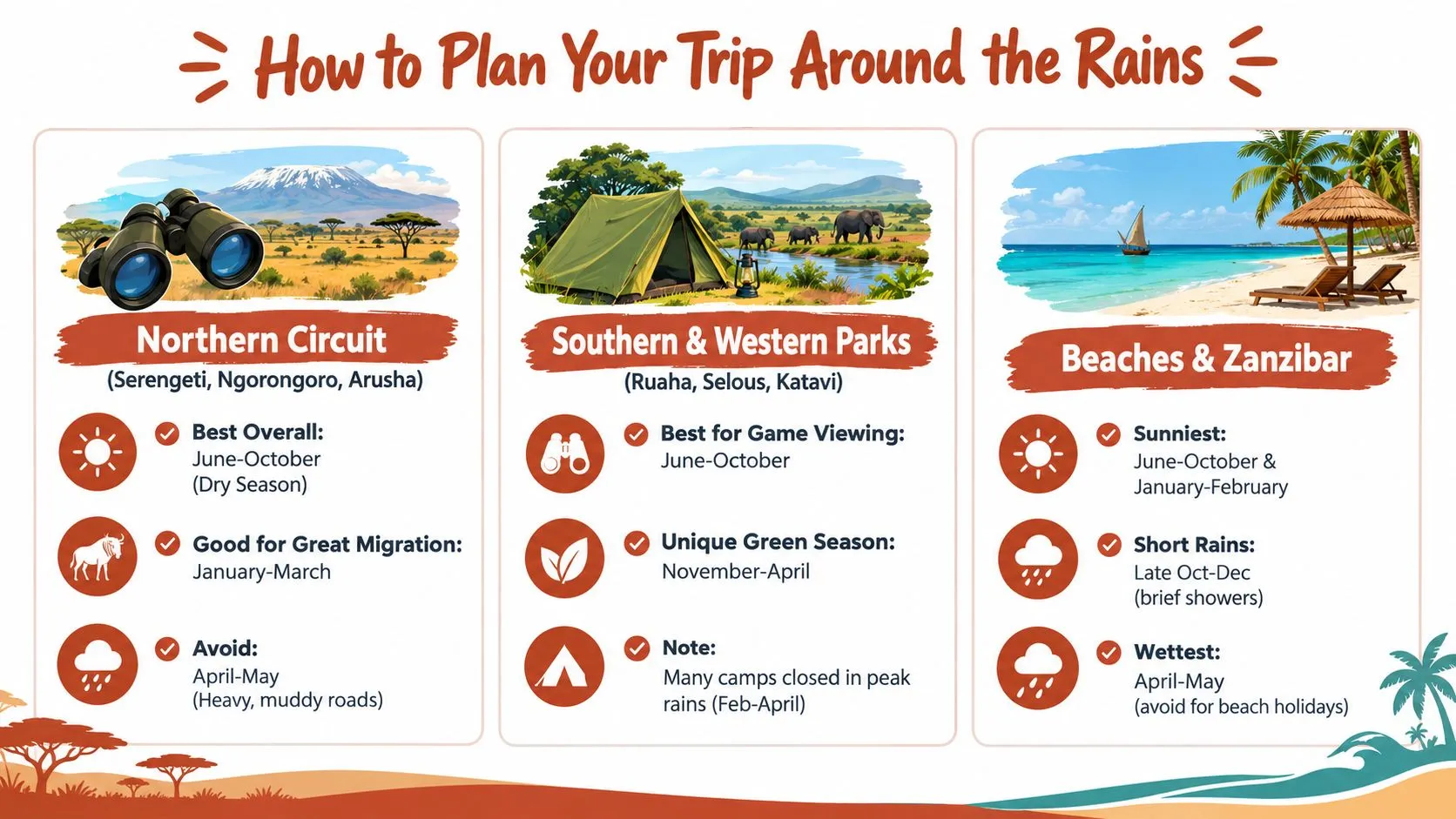 A travel guide infographic showing the best and worst times to visit various regions in Tanzania.