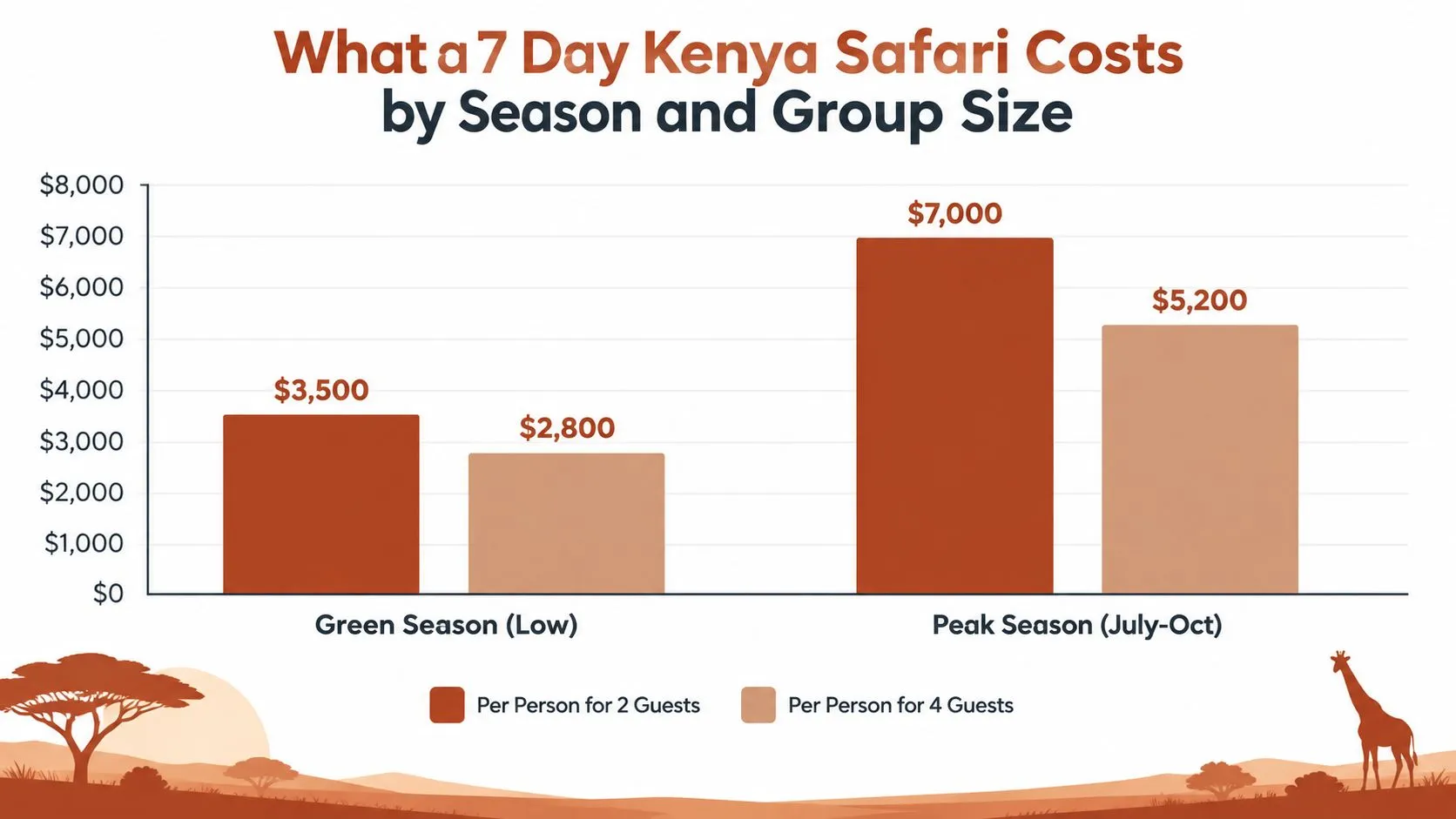 Un gráfico de barras que compara el coste por persona de un safari de siete días en Kenia durante distintas temporadas y tamaños de grupo.