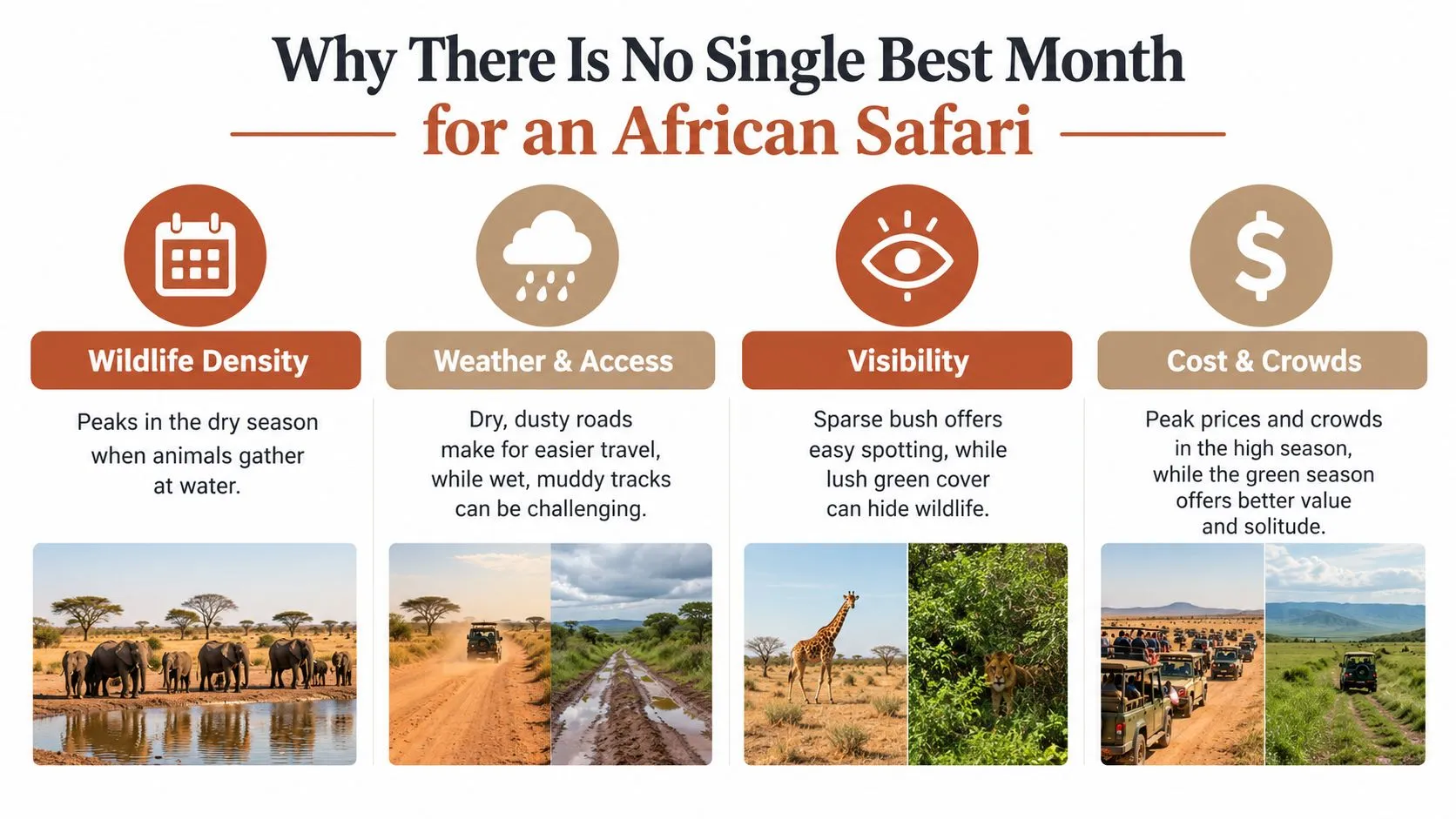 Una infografía que muestra que no existe un único mejor mes para un safari africano debido a muchos factores.