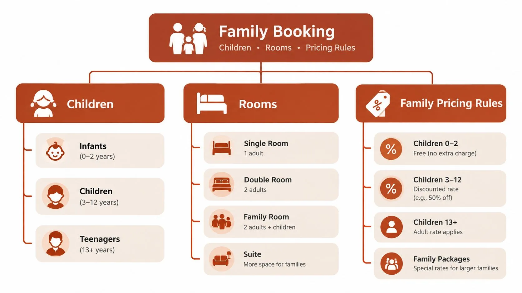 Un organigramme présentant les catégories de réservation pour les familles, y compris les groupes d’âge des enfants, les types de chambres disponibles et les règles de tarification.