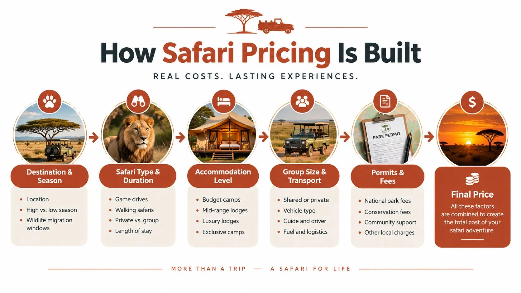 Une illustration infographique intitulée Comment se construit la tarification d’un safari, montrant six facteurs clés qui influencent les coûts d’un safari.