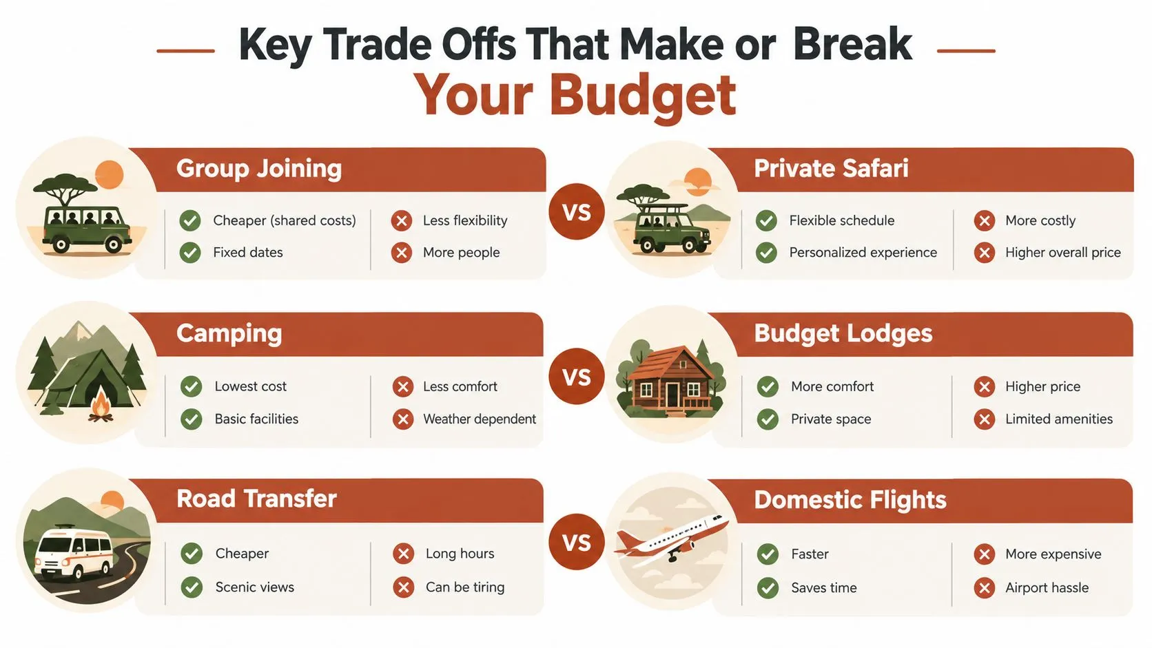 An infographic showing trade-offs for a budget safari, comparing group vs private tours, camping vs lodges, and road vs flight transfers.