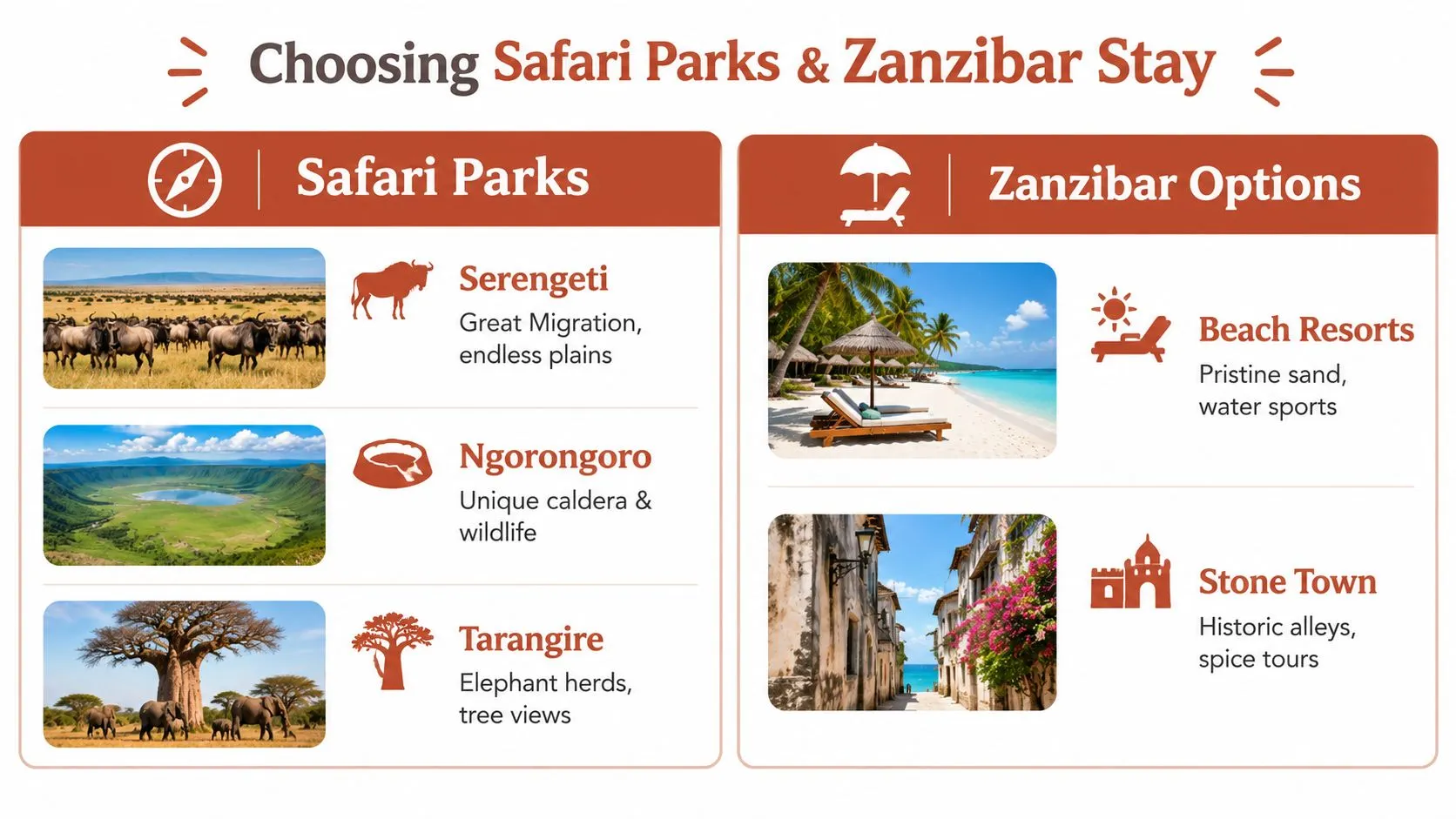 Un gráfico de guía de viaje que muestra parques de safari como Serengeti y opciones de resort de playa y ciudad en Zanzíbar.