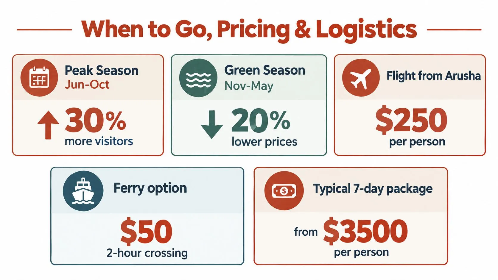 Una infografía que muestra detalles de viaje para paquetes de safari en Tanzania y Zanzíbar, incluyendo precios estacionales y logística.