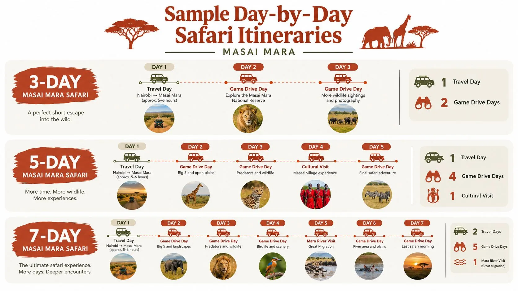 A visual guide showing day-by-day sample itineraries for 3-day, 5-day, and 7-day Masai Mara safari packages.