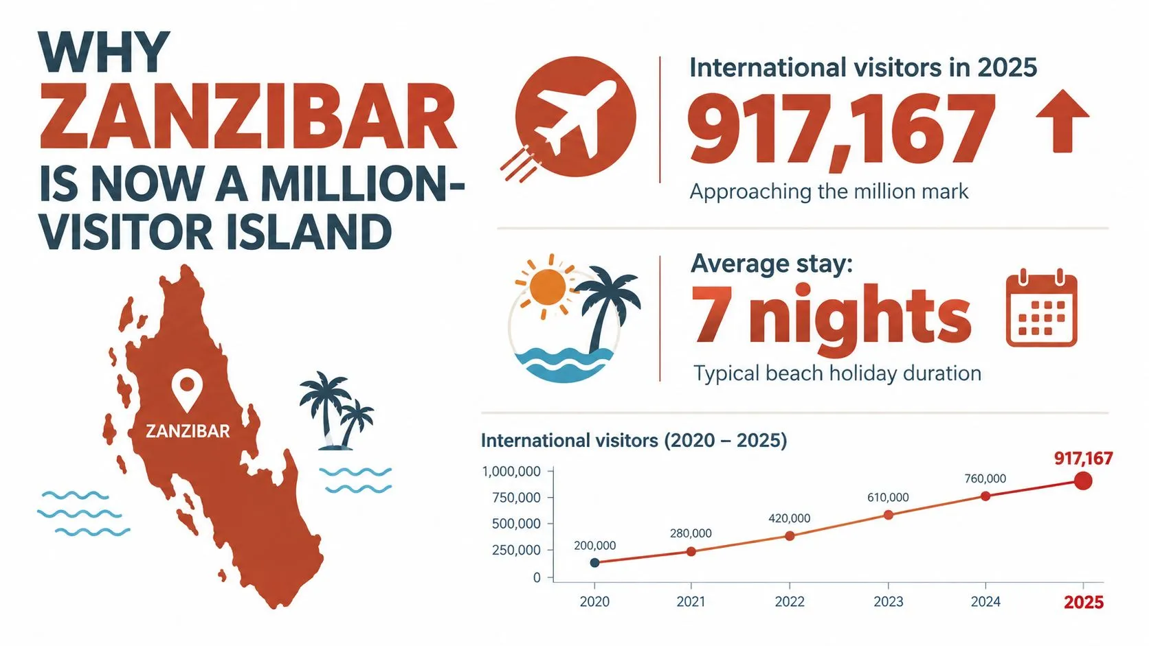 An infographic detailing the growth of international tourism to Zanzibar between 2020 and 2025.
