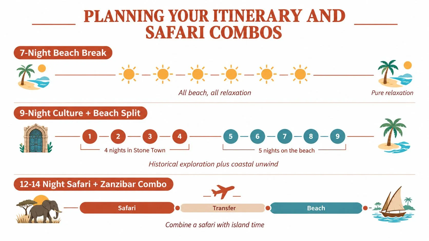 An infographic showing three different travel itinerary options for planning vacations to Zanzibar, including beach, cultural, and safari packages.