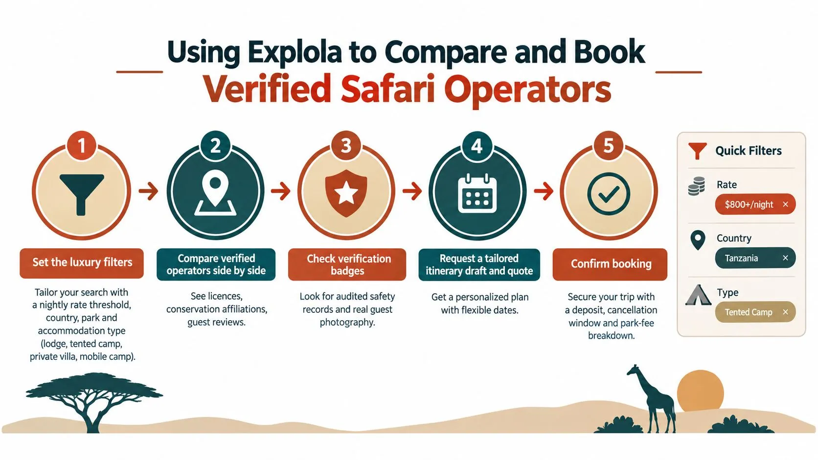 An infographic detailing the five-step process for comparing and booking verified luxury safari tours on Explola.