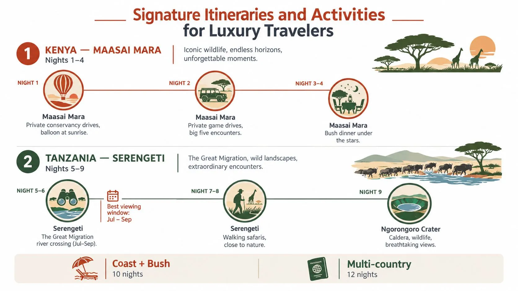 An infographic detailing a luxury safari itinerary featuring Kenya and Tanzania, highlighting key activities and destinations.