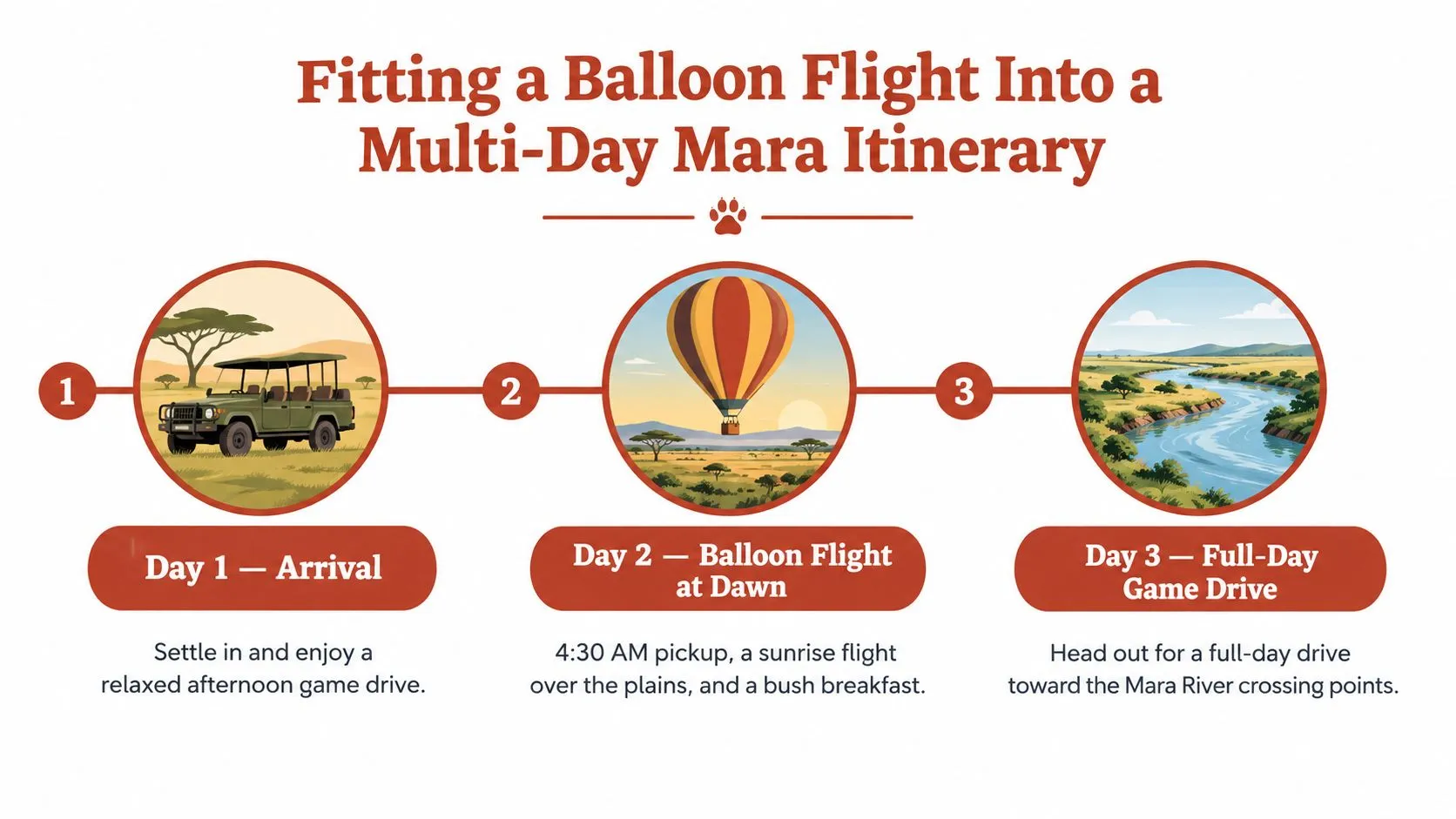 An infographic showing a three-day Masai Mara itinerary including arrival, a dawn hot air balloon flight, and game drives.