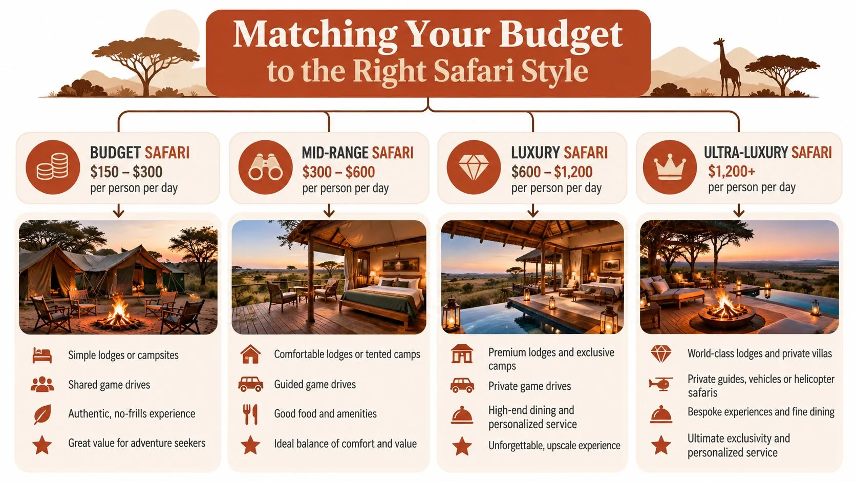 A budget infographic chart showing various safari levels and costs, from budget to ultra-luxury options in Africa.