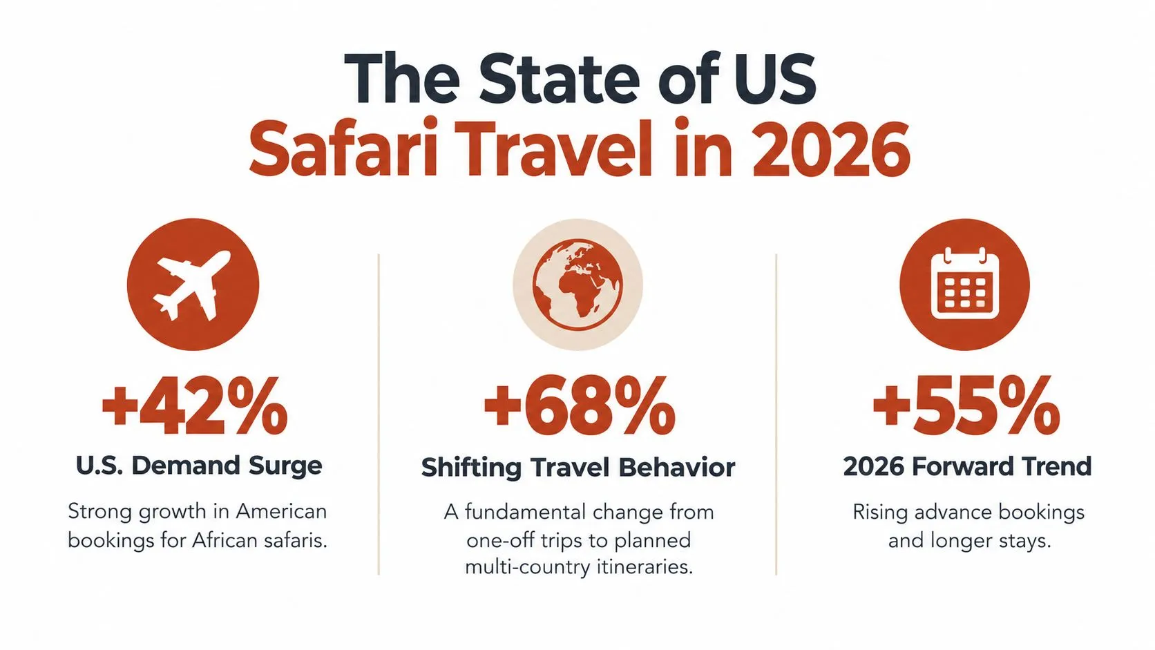 Una infografía titulada El estado de los viajes de safari desde EE. UU. en 2026 que muestra tendencias de viaje, reservas y comportamiento.