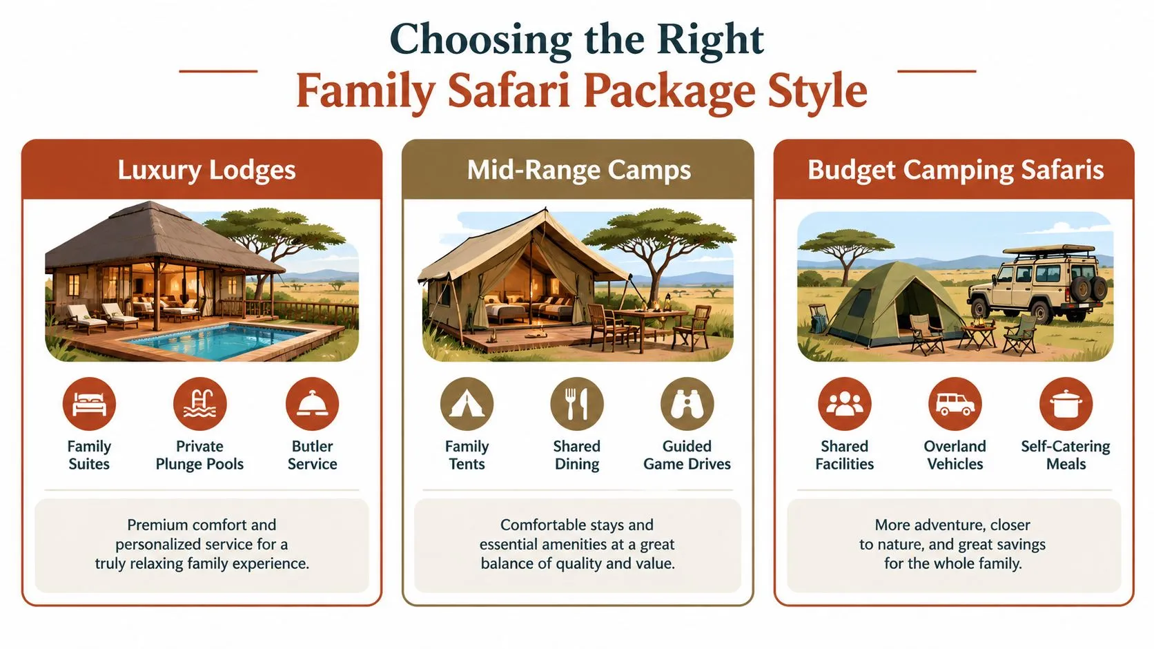Una infografía que compara lodges de lujo, campamentos de gama media y opciones de acampada económica para unas vacaciones de safari africano en familia.