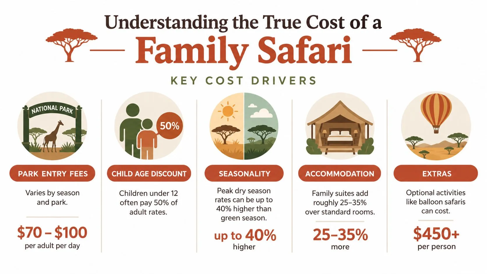 Una infografía que detalla los factores clave de coste para planificar unas vacaciones de safari africano en familia, incluidas las tasas del parque y el alojamiento.