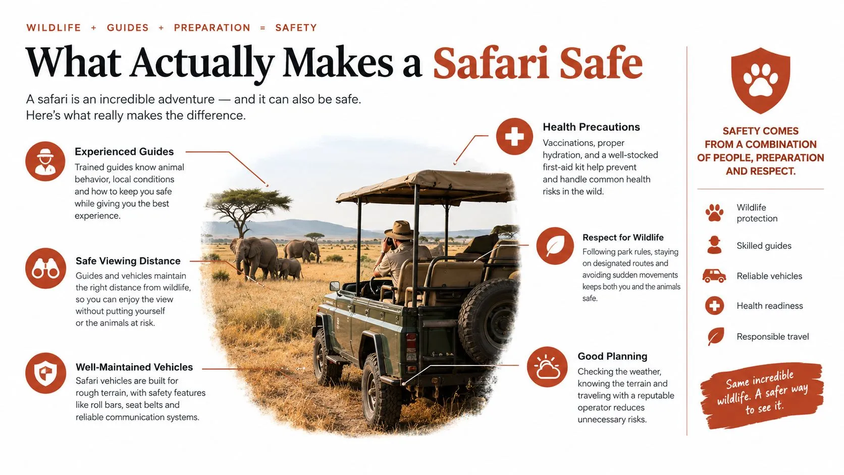 Une infographie intitulée Ce qui rend réellement un safari sûr, illustrant six conseils de sécurité essentiels pour les voyageurs en safari.