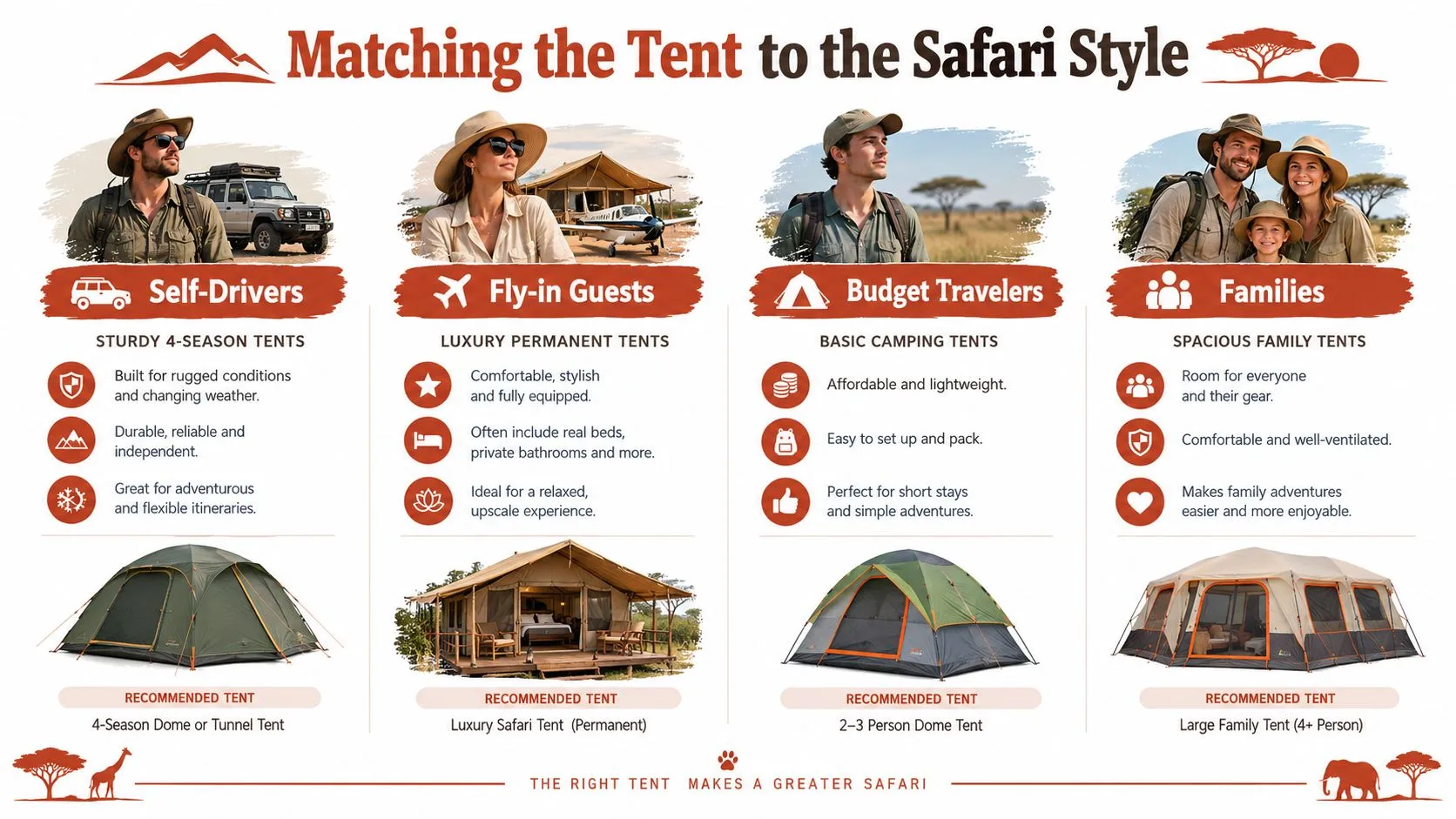 Una infografía que muestra los mejores tipos de tiendas de safari para viajeros en self-drive, huéspedes fly-in, viajeros con presupuesto ajustado y familias.
