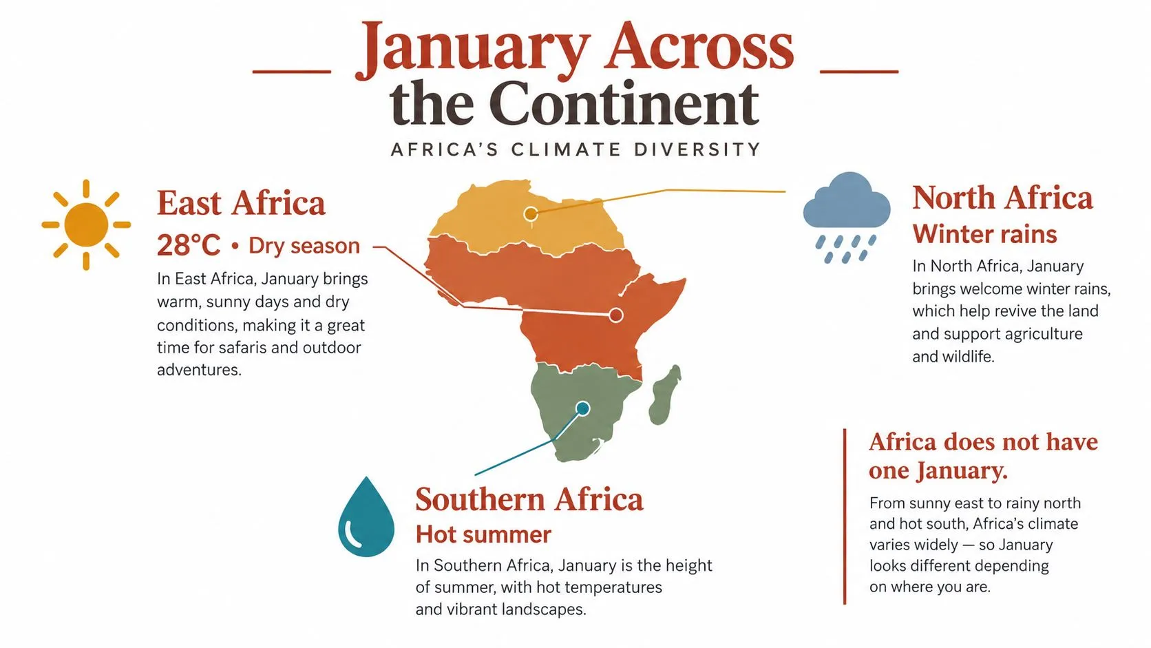 Une carte infographique de l’Afrique montrant des conditions climatiques variées selon les régions au mois de janvier.