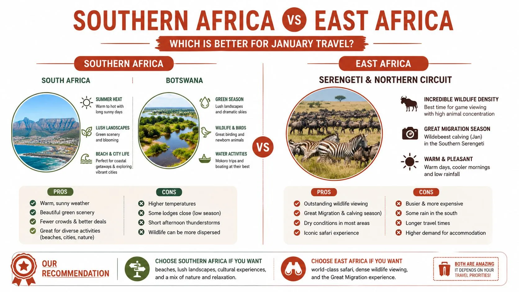 Une infographie comparative de voyage détaillant les avantages et les inconvénients d’une visite en Afrique australe versus en Afrique de l’Est en janvier.