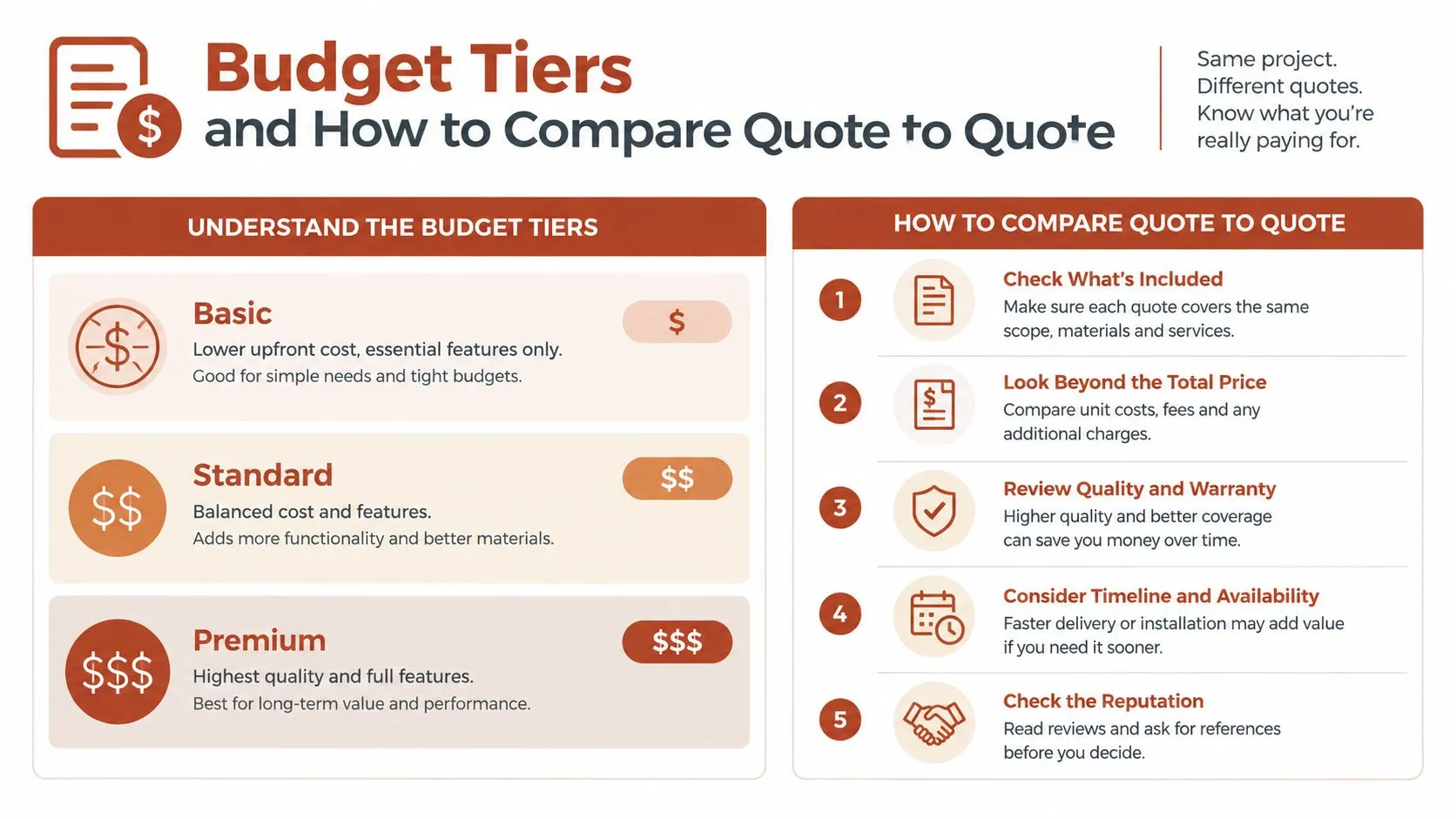 Une infographie intitulée Niveaux de budget expliquant différents niveaux de service et comment comparer efficacement des devis de projet.