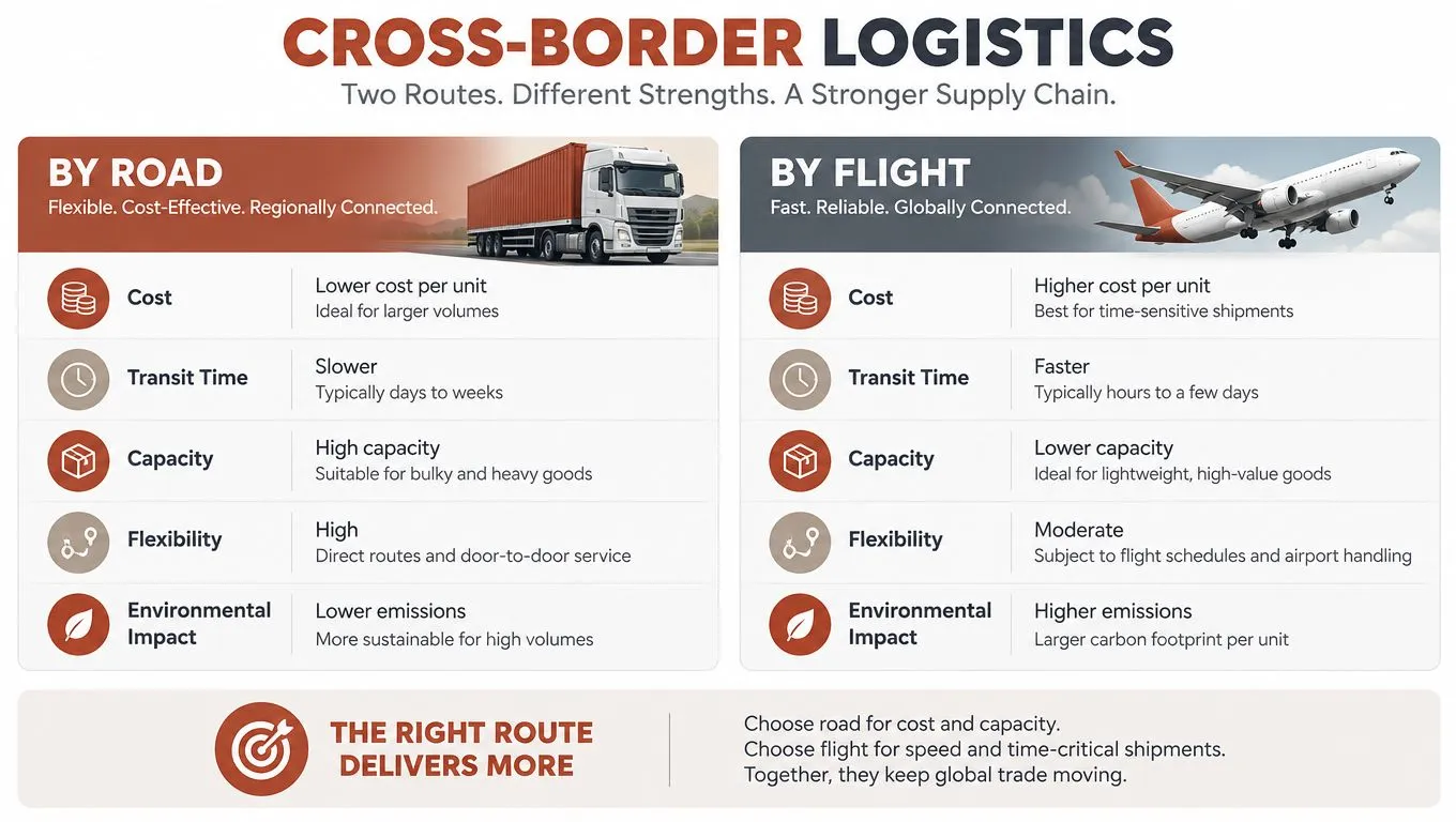 Un tableau comparatif présentant les avantages et les inconvénients de la logistique transfrontalière par la route versus par avion.