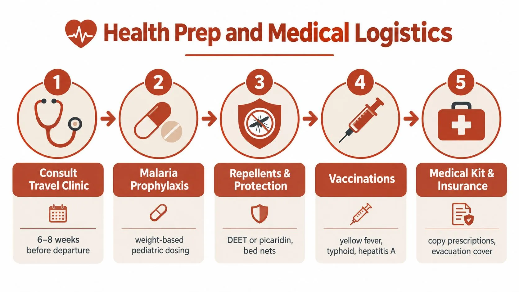 An infographic titled Health Prep and Medical Logistics outlining five essential steps for family travel medical preparation.