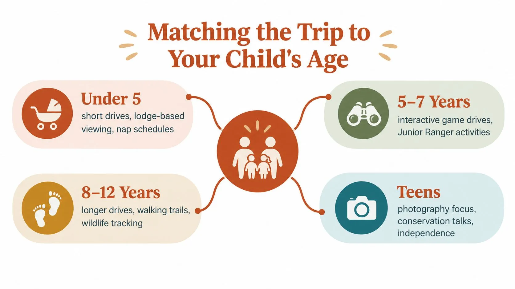 An infographic showing safari activity recommendations for children categorized by age groups from toddlers to teens.